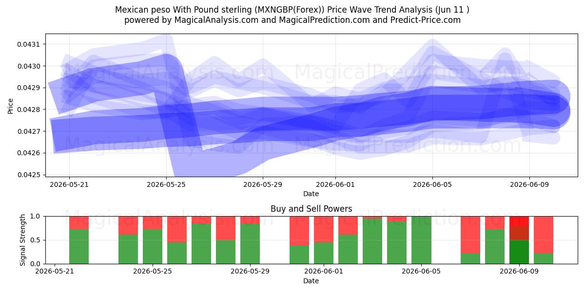  Мексиканское песо к фунту стерлингов (MXNGBP(Forex)) Support and Resistance area (10 Jun) 