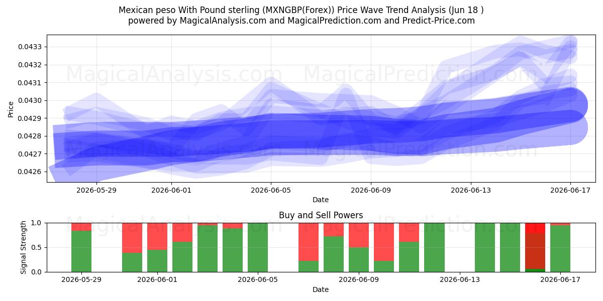 پزو مکزیکی با پوند استرلینگ (MXNGBP(Forex)) Support and Resistance area (17 Jun) 
