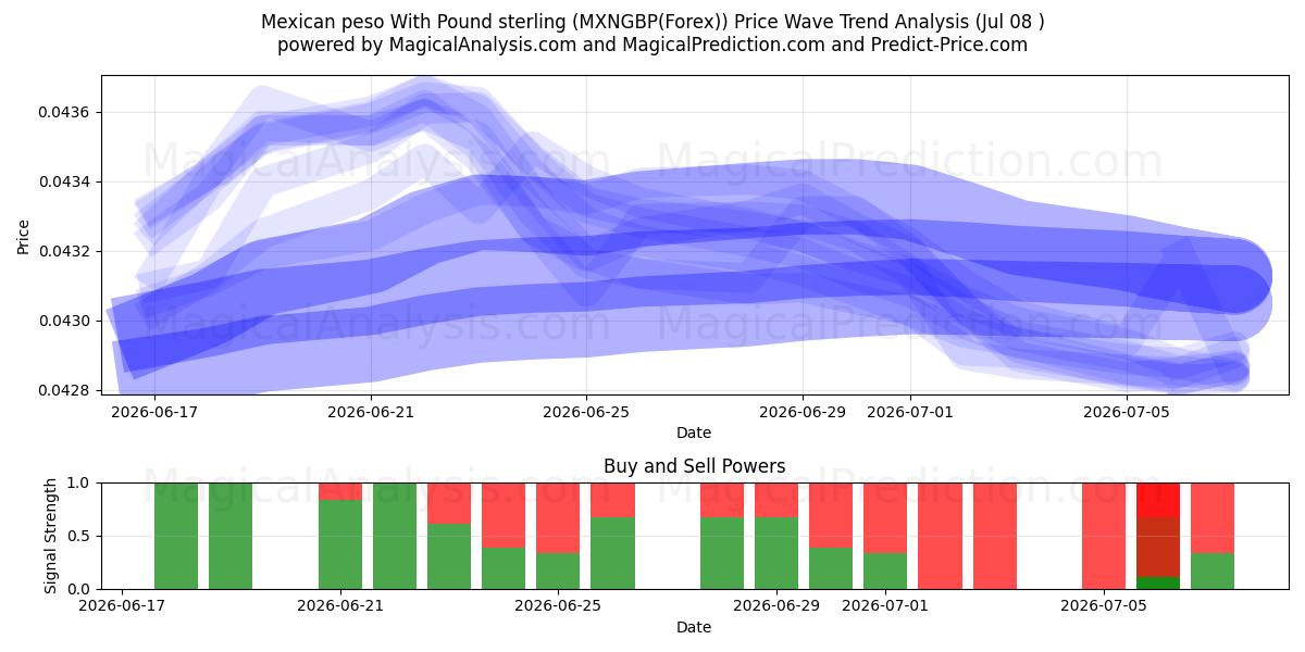  Мексиканское песо к фунту стерлингов (MXNGBP(Forex)) Support and Resistance area (07 Jul) 