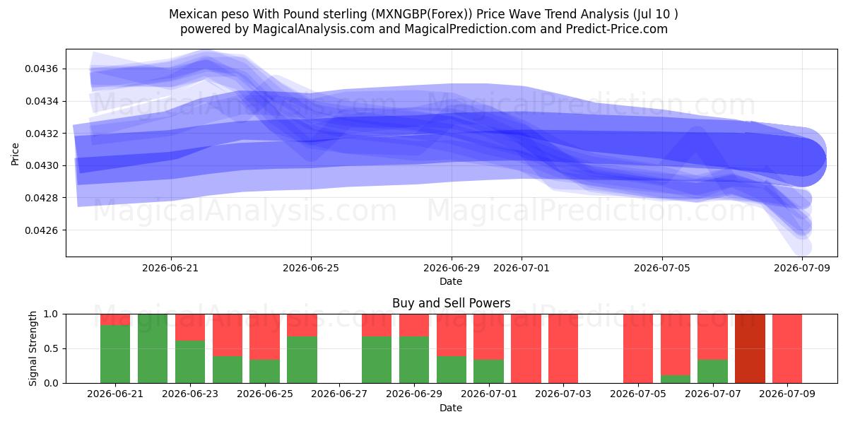  파운드 스털링을 사용한 멕시코 페소 (MXNGBP(Forex)) Support and Resistance area (08 Jul) 