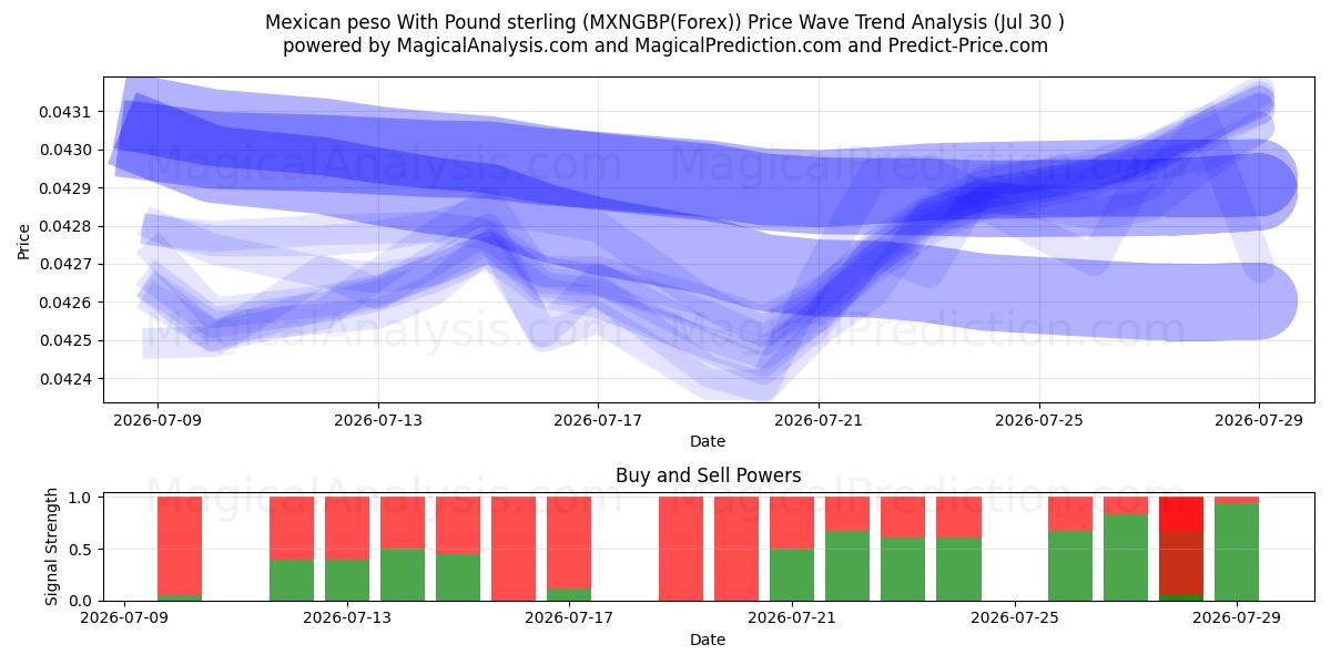  Мексиканское песо к фунту стерлингов (MXNGBP(Forex)) Support and Resistance area (29 Jul) 
