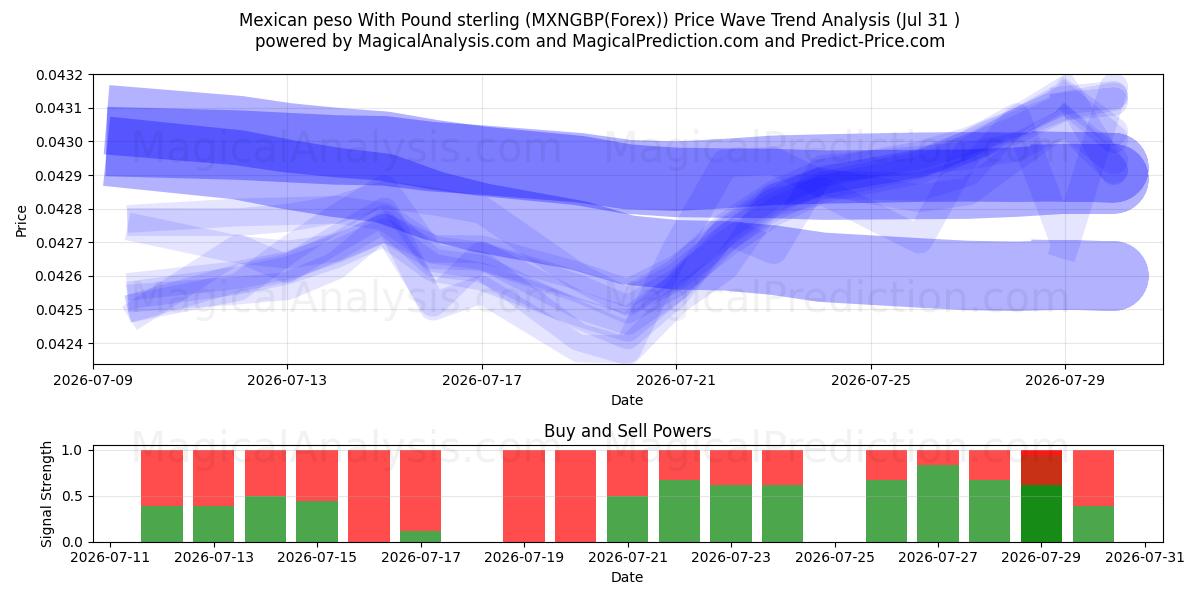  墨西哥比索 与 英镑 (MXNGBP(Forex)) Support and Resistance area (30 Jul) 