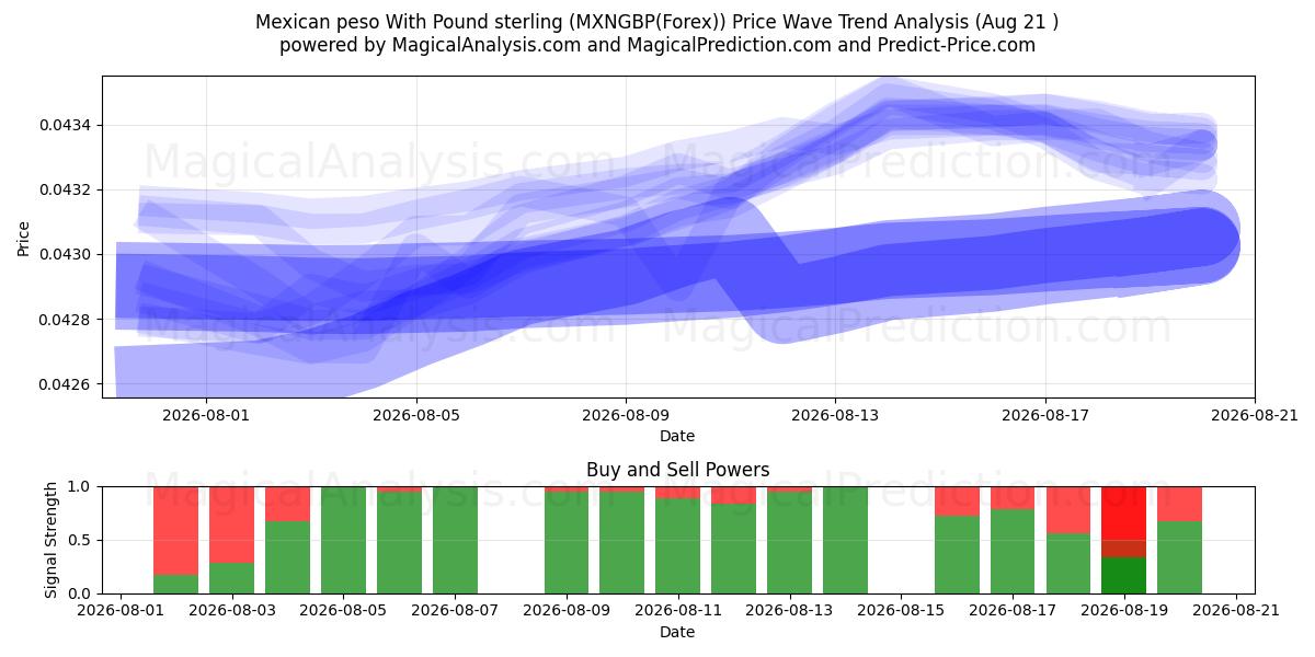  メキシコペソと英ポンド (MXNGBP(Forex)) Support and Resistance area (20 Aug) 