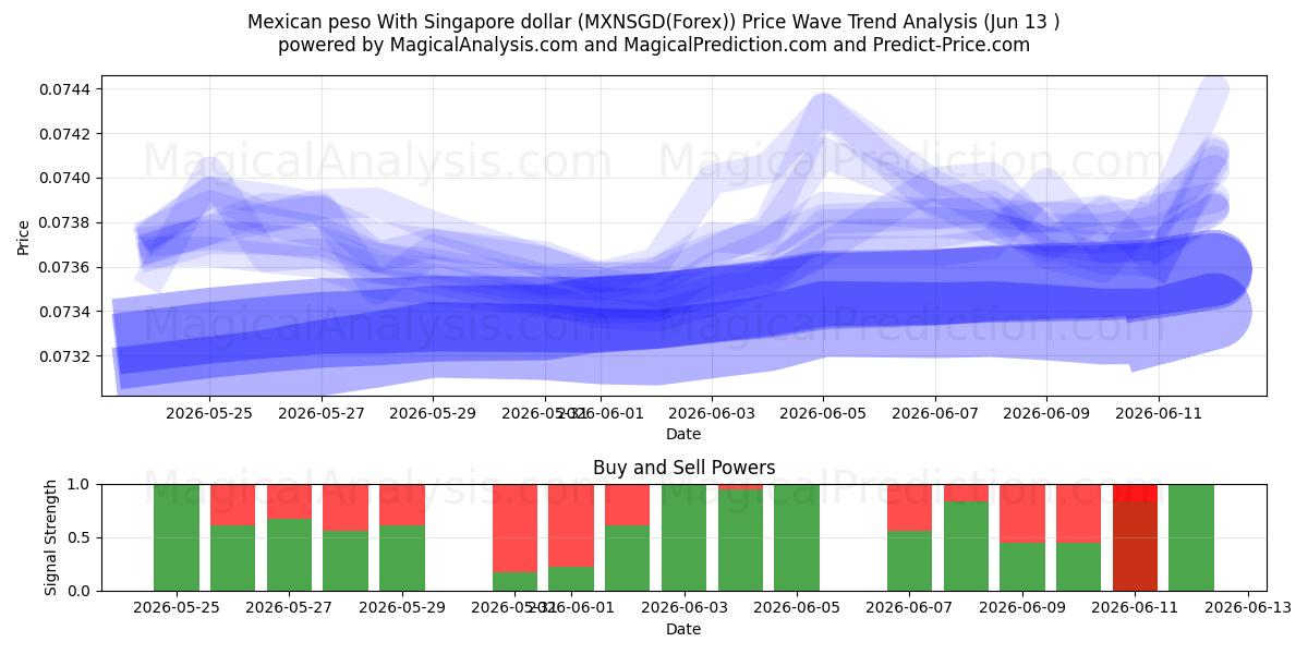  Meksikon peso Singaporen dollarin kanssa (MXNSGD(Forex)) Support and Resistance area (12 Jun) 
