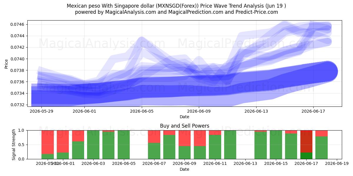  멕시코 페소와 싱가포르 달러 (MXNSGD(Forex)) Support and Resistance area (18 Jun) 