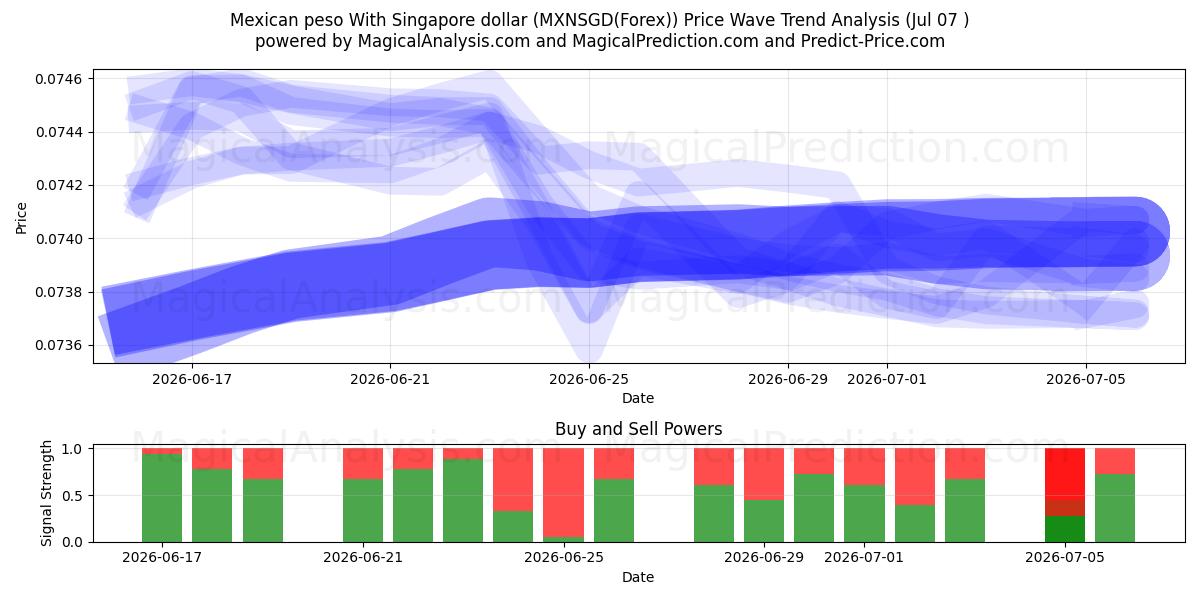  Meksikon peso Singaporen dollarin kanssa (MXNSGD(Forex)) Support and Resistance area (06 Jul) 
