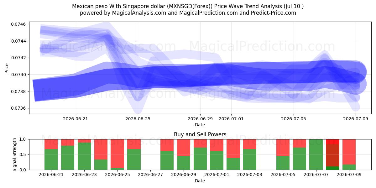  Mexicansk peso med Singapore dollar (MXNSGD(Forex)) Support and Resistance area (09 Jul) 