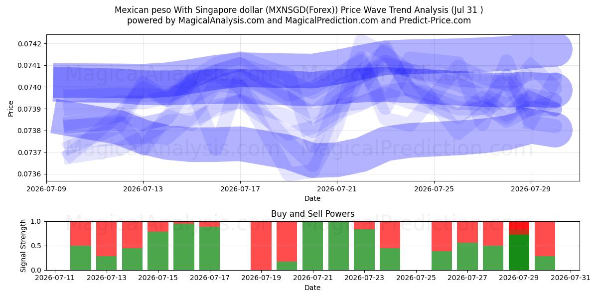 Mexicaanse peso met Singaporese dollar (MXNSGD(Forex)) Support and Resistance area (30 Jul) 