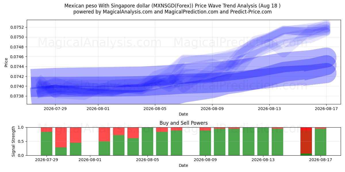  Mexican peso With Singapore dollar (MXNSGD(Forex)) Support and Resistance area (17 Aug) 