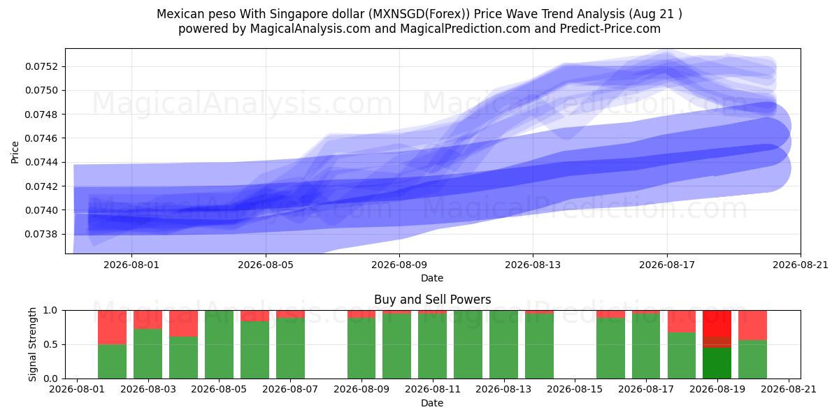  Meksikon peso Singaporen dollarin kanssa (MXNSGD(Forex)) Support and Resistance area (20 Aug) 