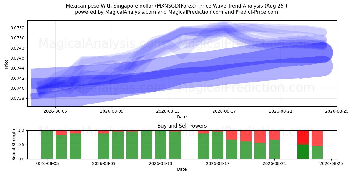  Mexikanischer Peso mit Singapur-Dollar (MXNSGD(Forex)) Support and Resistance area (24 Aug) 