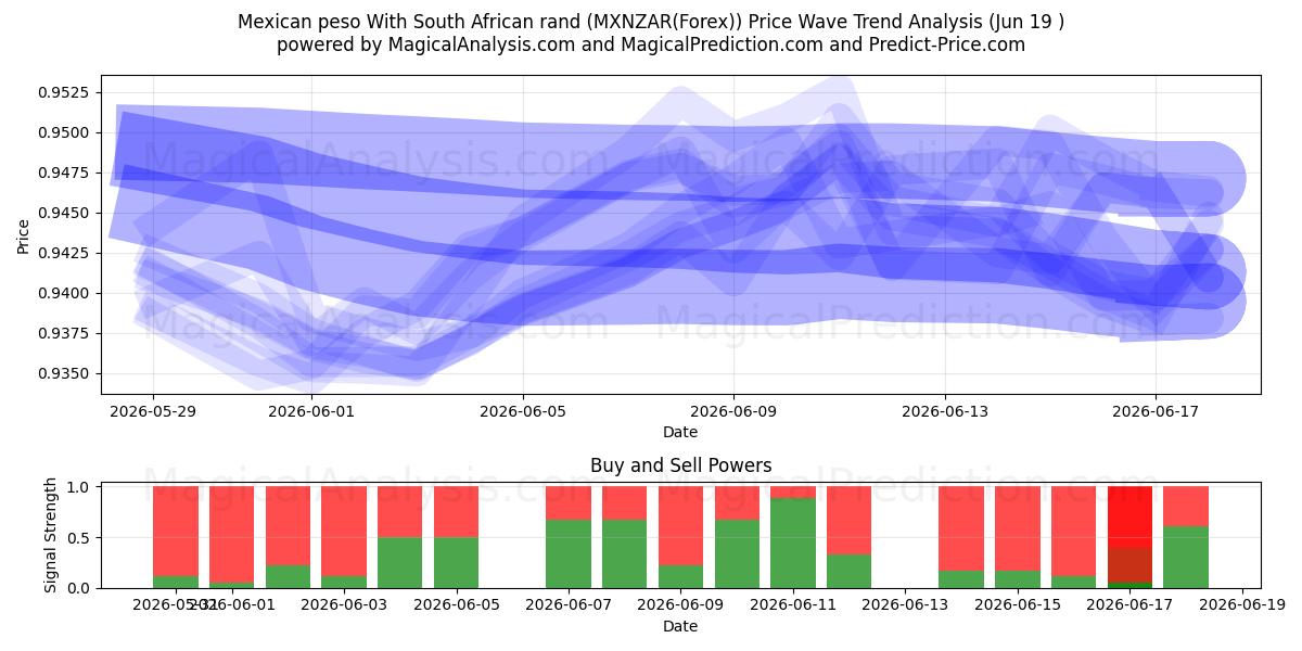  پزو مکزیک با راند آفریقای جنوبی (MXNZAR(Forex)) Support and Resistance area (18 Jun) 