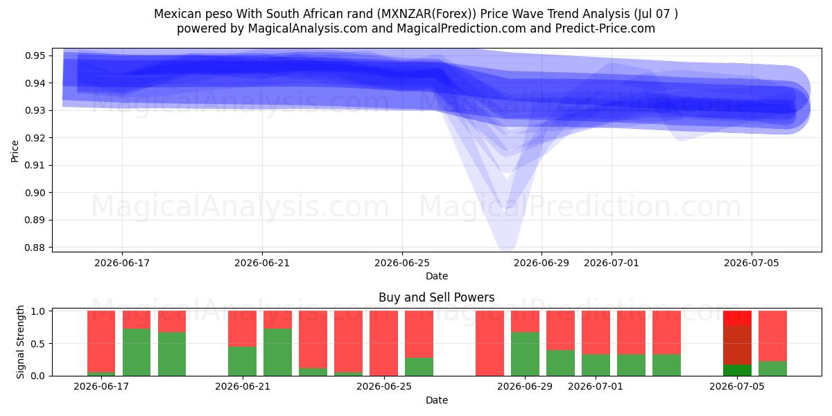  Peso mexicano com rand sul-africano (MXNZAR(Forex)) Support and Resistance area (06 Jul) 