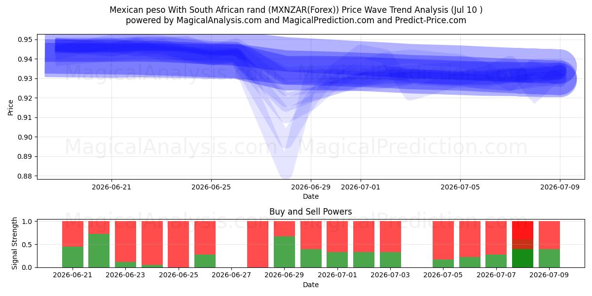  Mexican peso With South African rand (MXNZAR(Forex)) Support and Resistance area (09 Jul) 