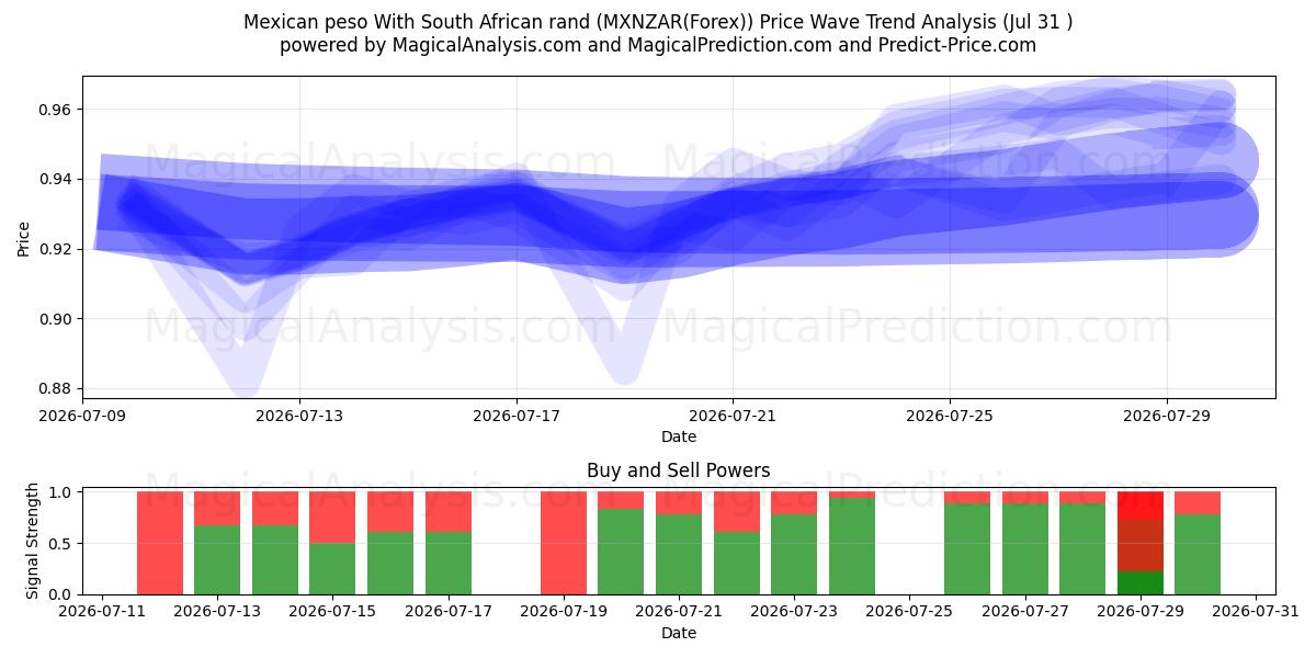  Mexican peso With South African rand (MXNZAR(Forex)) Support and Resistance area (30 Jul) 