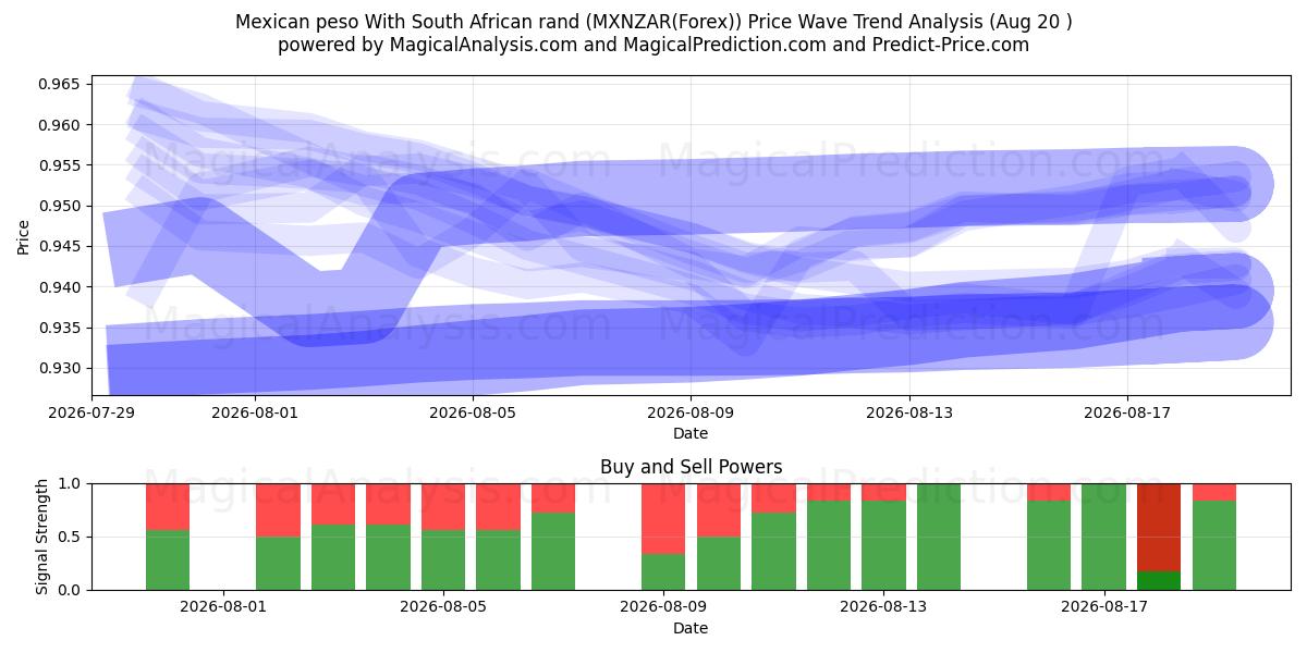  Meksikon peso Etelä-Afrikan randilla (MXNZAR(Forex)) Support and Resistance area (17 Aug) 