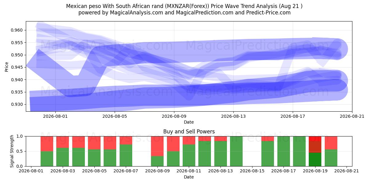  Mexicaanse peso Met Zuid-Afrikaanse rand (MXNZAR(Forex)) Support and Resistance area (20 Aug) 