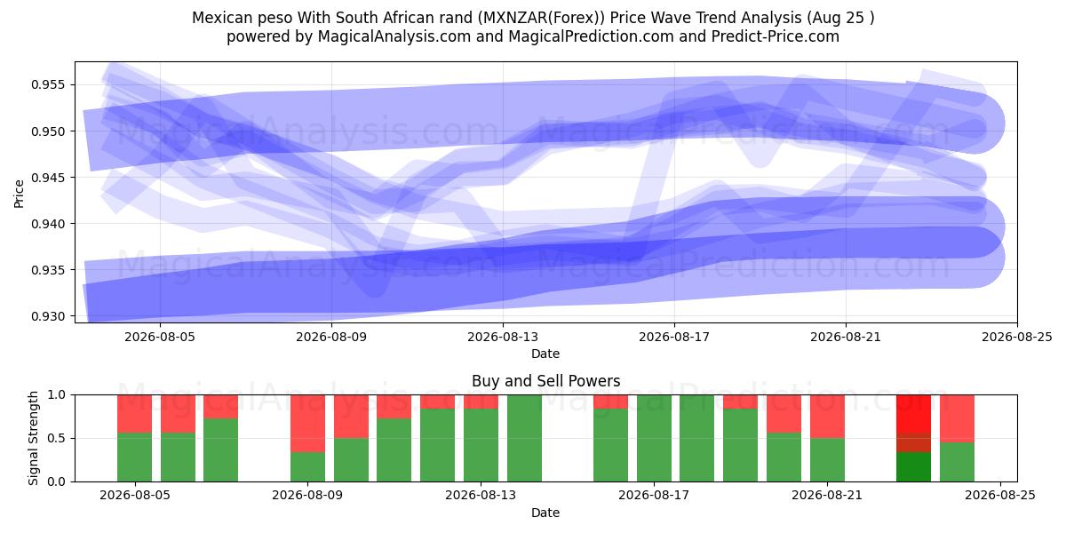  Peso mexicano com rand sul-africano (MXNZAR(Forex)) Support and Resistance area (24 Aug) 