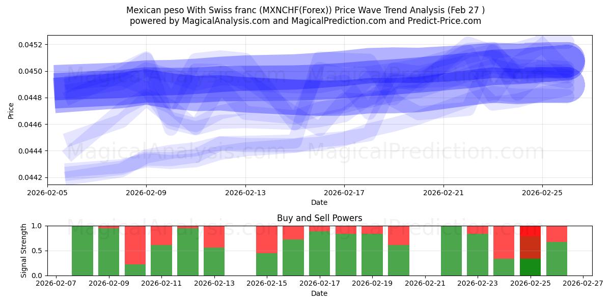  Peso mexicano com franco suíço (MXNCHF(Forex)) Support and Resistance area (26 Feb) 