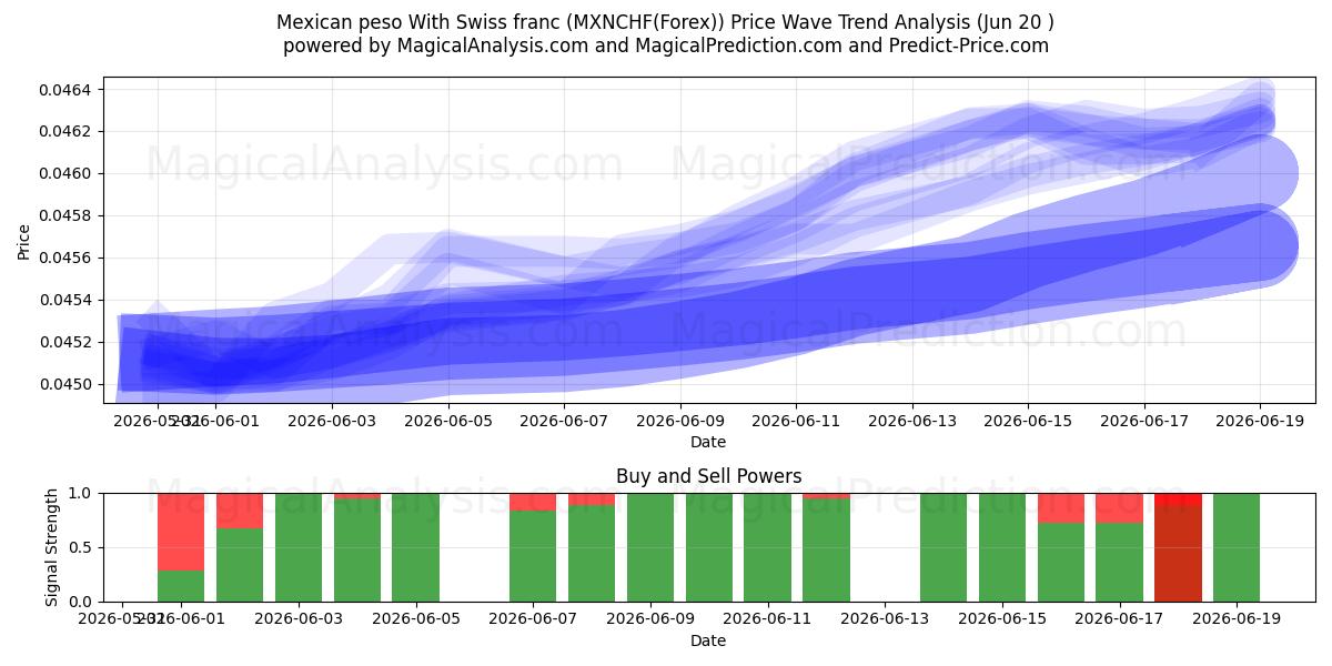  Mexicansk peso med schweizerfranc (MXNCHF(Forex)) Support and Resistance area (19 Jun) 