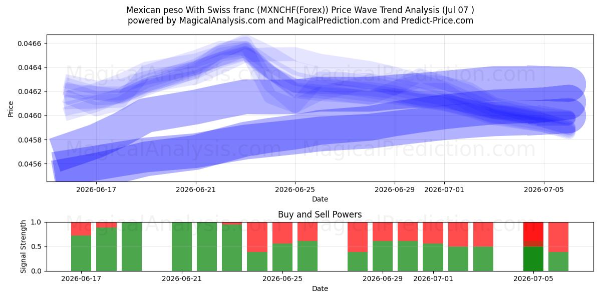  Mexican peso With Swiss franc (MXNCHF(Forex)) Support and Resistance area (06 Jul) 
