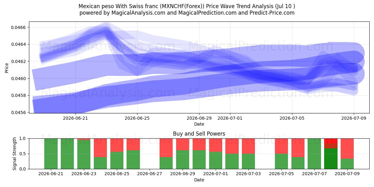  Peso messicano Con franco svizzero (MXNCHF(Forex)) Support and Resistance area (08 Jul) 