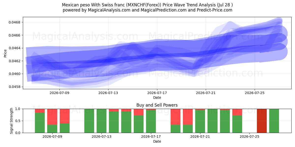  Mexican peso With Swiss franc (MXNCHF(Forex)) Support and Resistance area (27 Jul) 