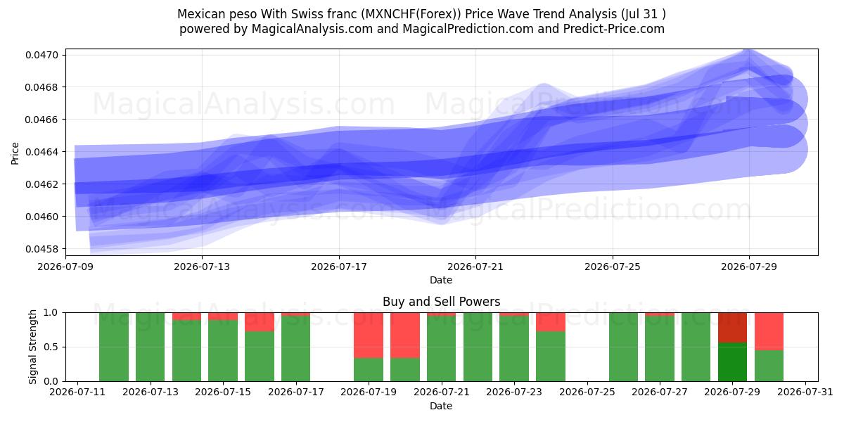  Peso mexicano Con franco suizo (MXNCHF(Forex)) Support and Resistance area (30 Jul) 