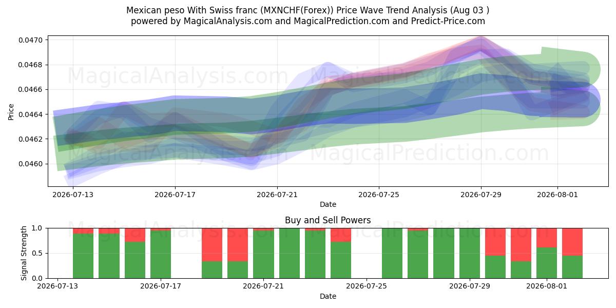  Meksikon peso Sveitsin frangilla (MXNCHF(Forex)) Support and Resistance area (02 Aug) 