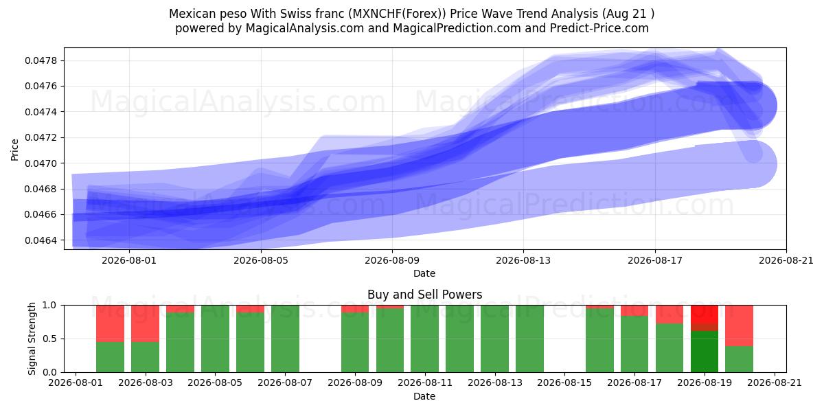  Peso messicano Con franco svizzero (MXNCHF(Forex)) Support and Resistance area (20 Aug) 