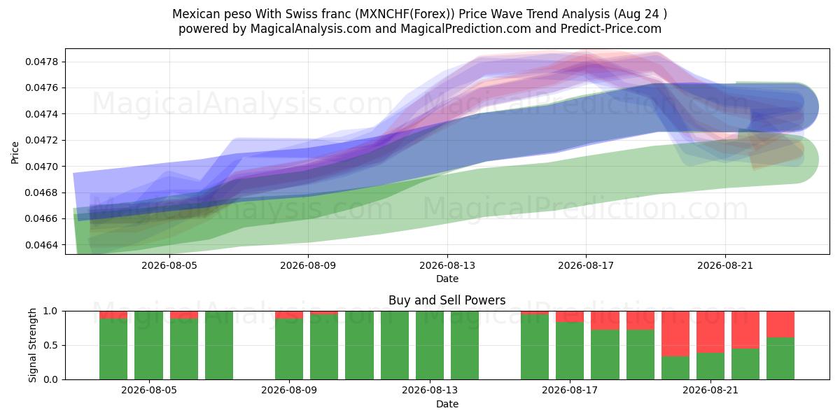  Meksikon peso Sveitsin frangilla (MXNCHF(Forex)) Support and Resistance area (23 Aug) 