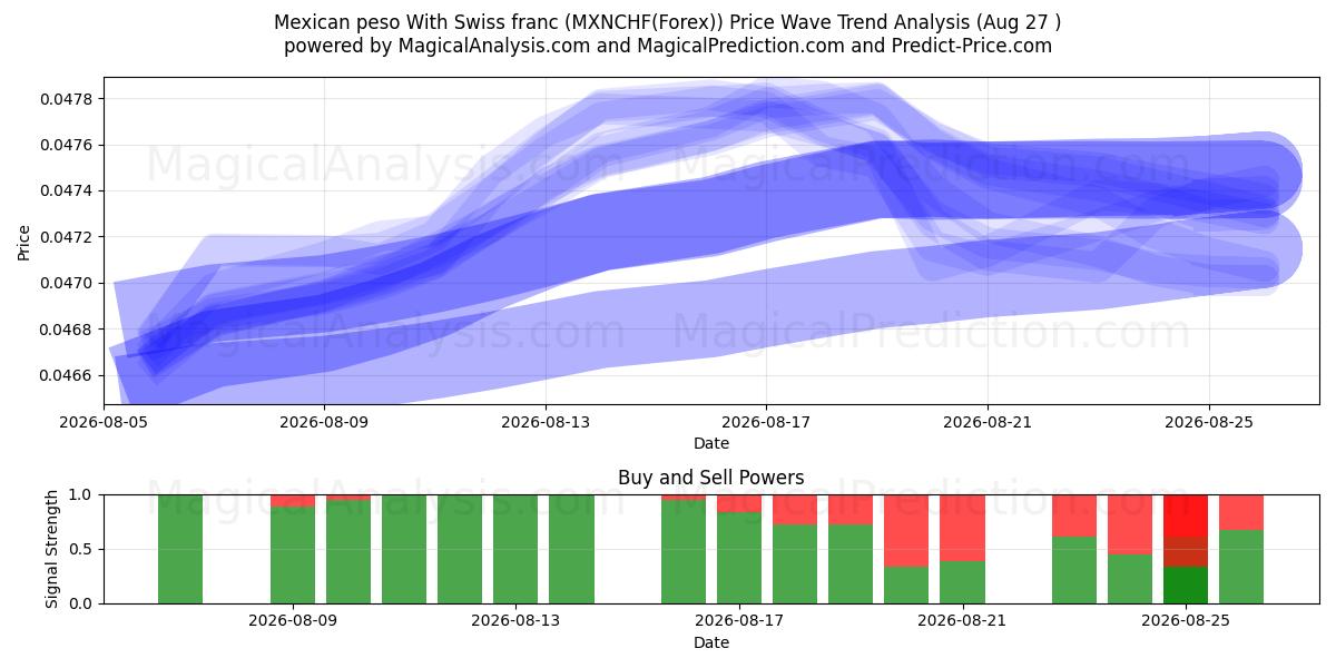  Mexicaanse peso met Zwitserse frank (MXNCHF(Forex)) Support and Resistance area (26 Aug) 