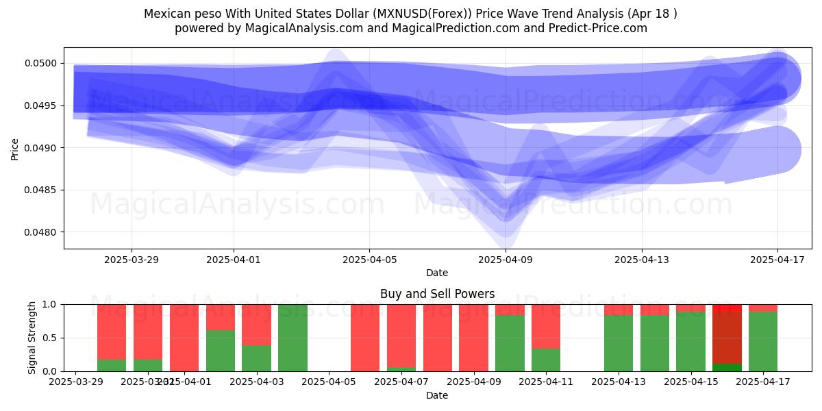 Mexican peso With United States Dollar (MXNUSD(Forex)) Support and Resistance area (18 Apr) Mexican peso With United States Dollar (MXNUSD(Forex)) Support and Resistance area (18 Apr)