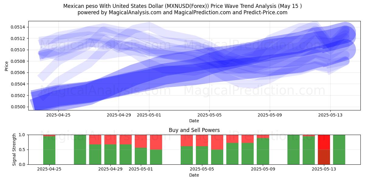  Mexican peso With United States Dollar (MXNUSD(Forex)) Support and Resistance area (15 May) 