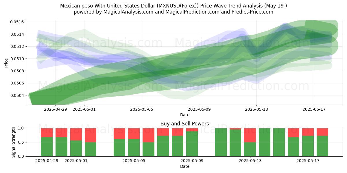  Peso mexicain avec dollar américain (MXNUSD(Forex)) Support and Resistance area (19 May) 