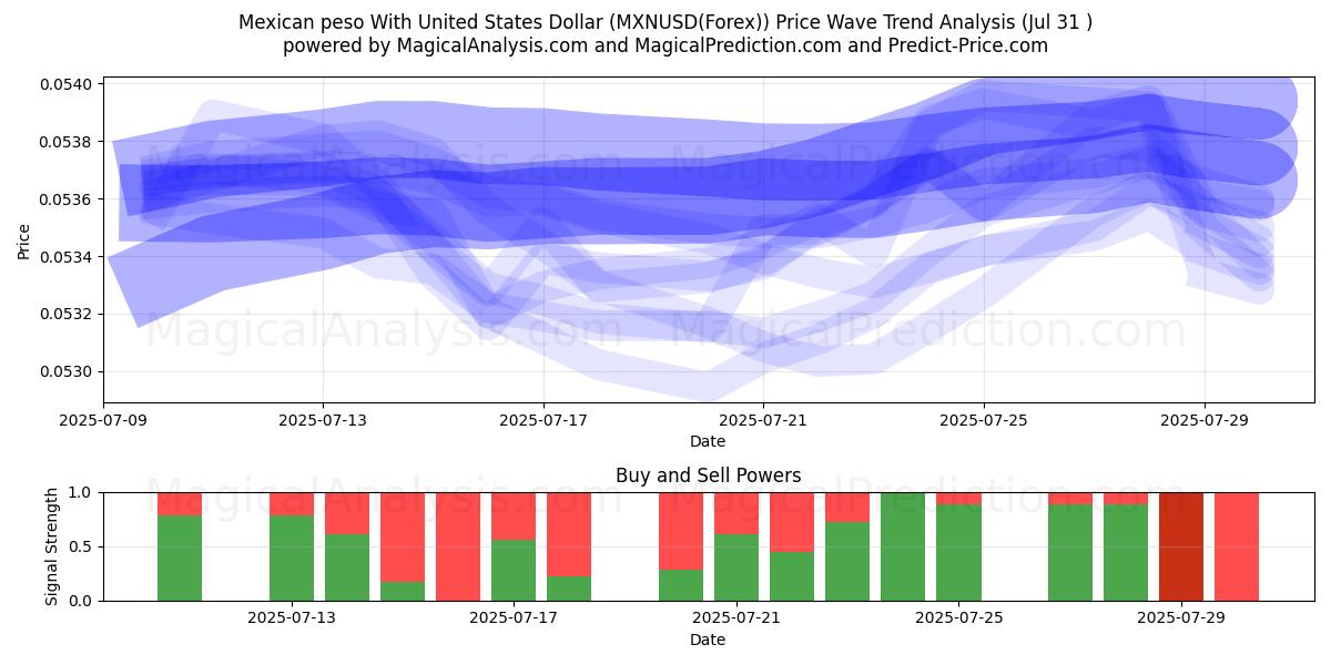  Mexican peso With United States Dollar (MXNUSD(Forex)) Support and Resistance area (29 Jul) 