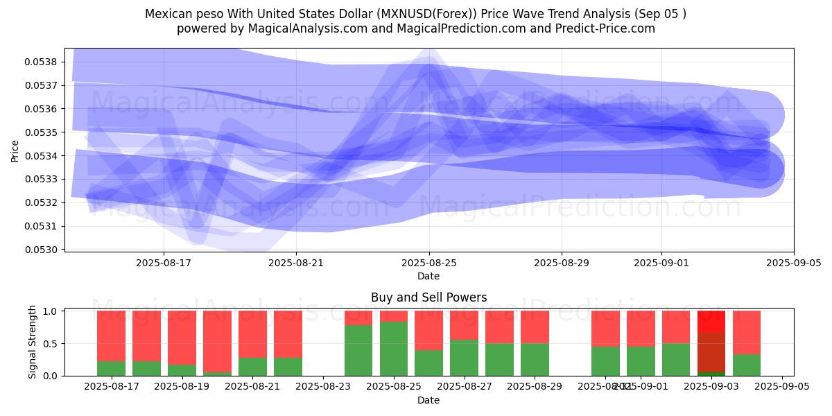  Meksika Pesosu ABD Doları ile (MXNUSD(Forex)) Support and Resistance area (04 Sep) 