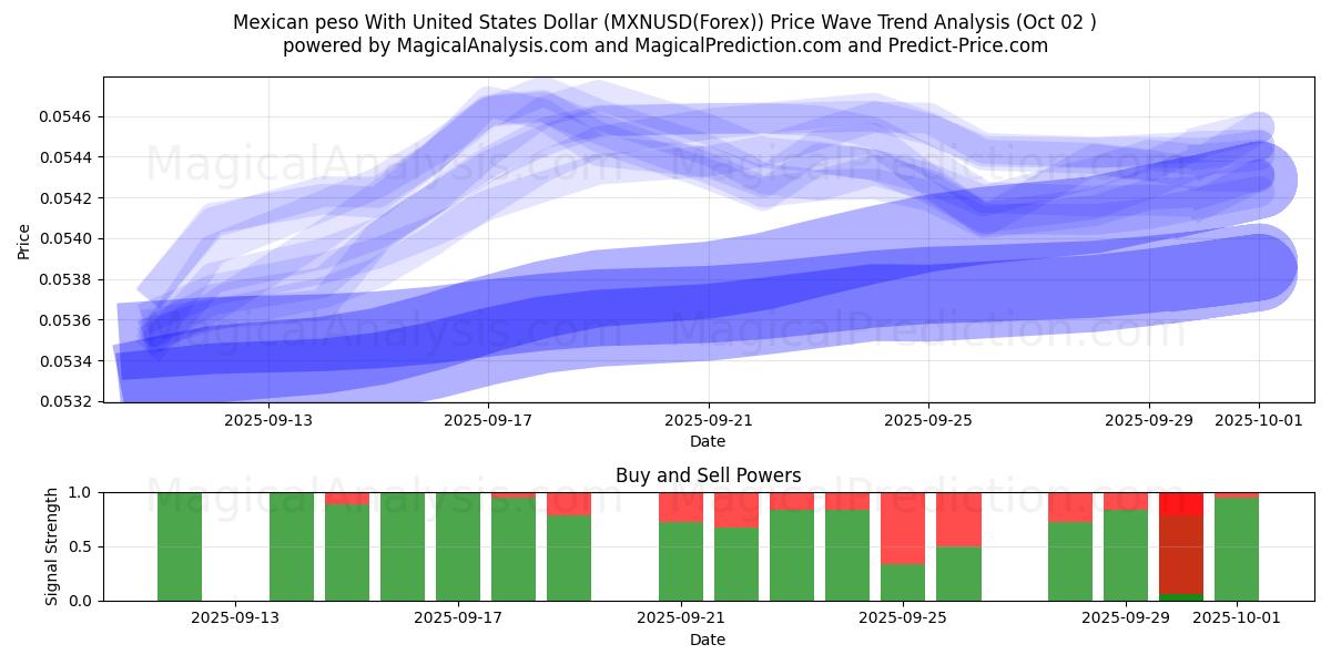  Peso mexicain avec dollar américain (MXNUSD(Forex)) Support and Resistance area (01 Oct) 