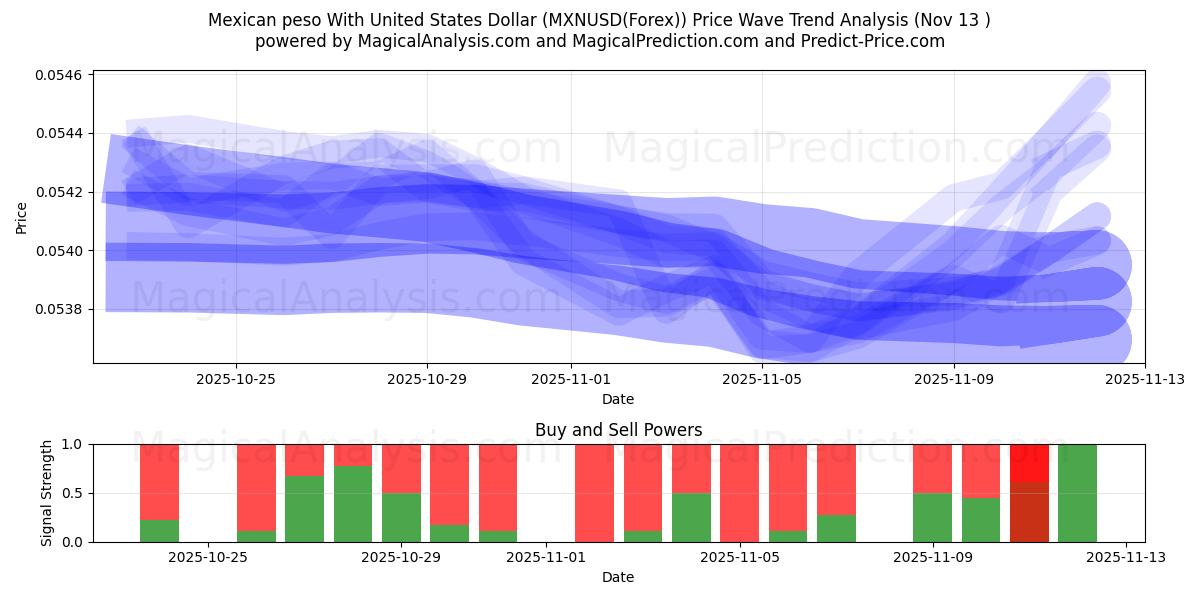  Meksika Pesosu ABD Doları ile (MXNUSD(Forex)) Support and Resistance area (12 Nov) 