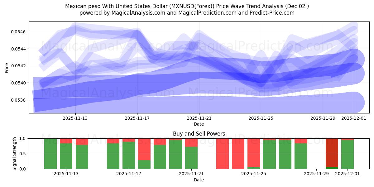  Mexican peso With United States Dollar (MXNUSD(Forex)) Support and Resistance area (01 Dec) 