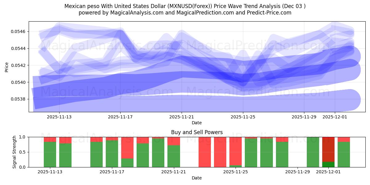  Meksikansk peso med amerikanske dollar (MXNUSD(Forex)) Support and Resistance area (02 Dec) 