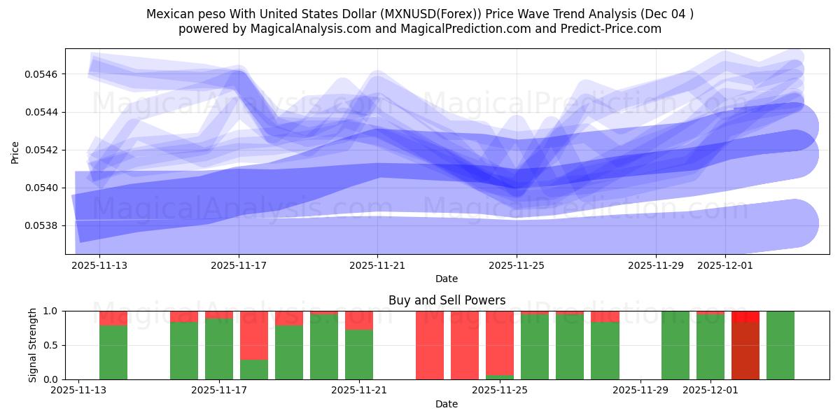  Peso messicano con il dollaro degli Stati Uniti (MXNUSD(Forex)) Support and Resistance area (03 Dec) 