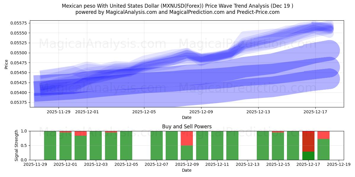 Мексиканское песо к доллару США (MXNUSD(Forex)) Support and Resistance area (18 Dec) 