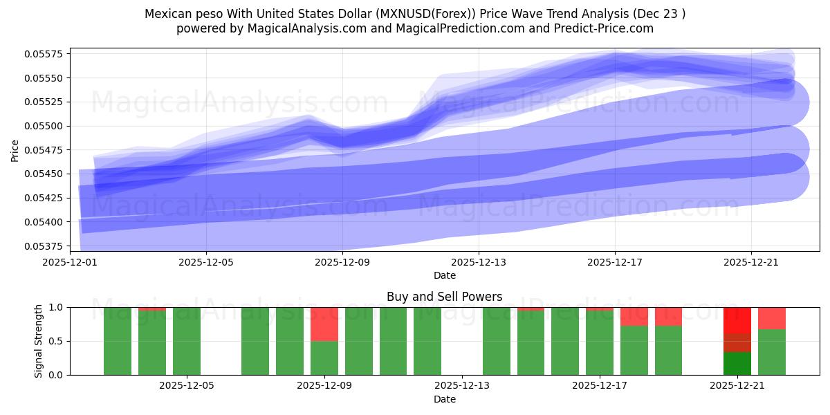  پزو مکزیک با دلار آمریکا (MXNUSD(Forex)) Support and Resistance area (22 Dec) 