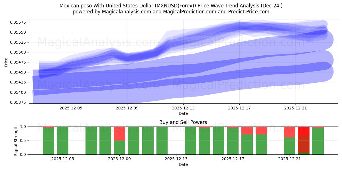  Peso messicano con il dollaro degli Stati Uniti (MXNUSD(Forex)) Support and Resistance area (23 Dec) 