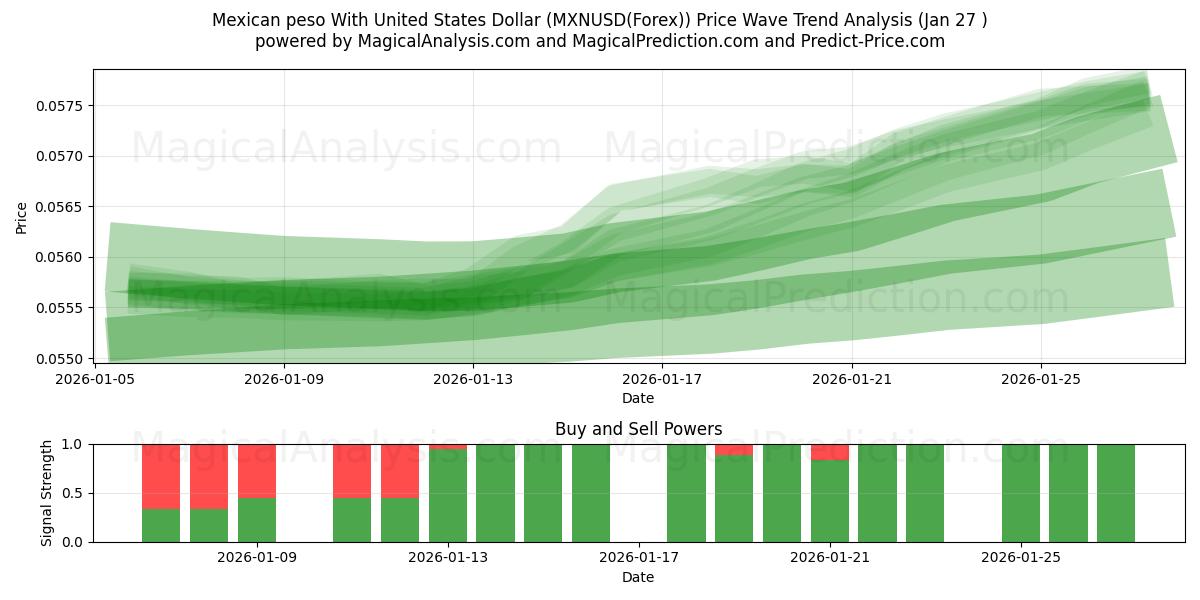  Meksika Pesosu ABD Doları ile (MXNUSD(Forex)) Support and Resistance area (26 Jan) 