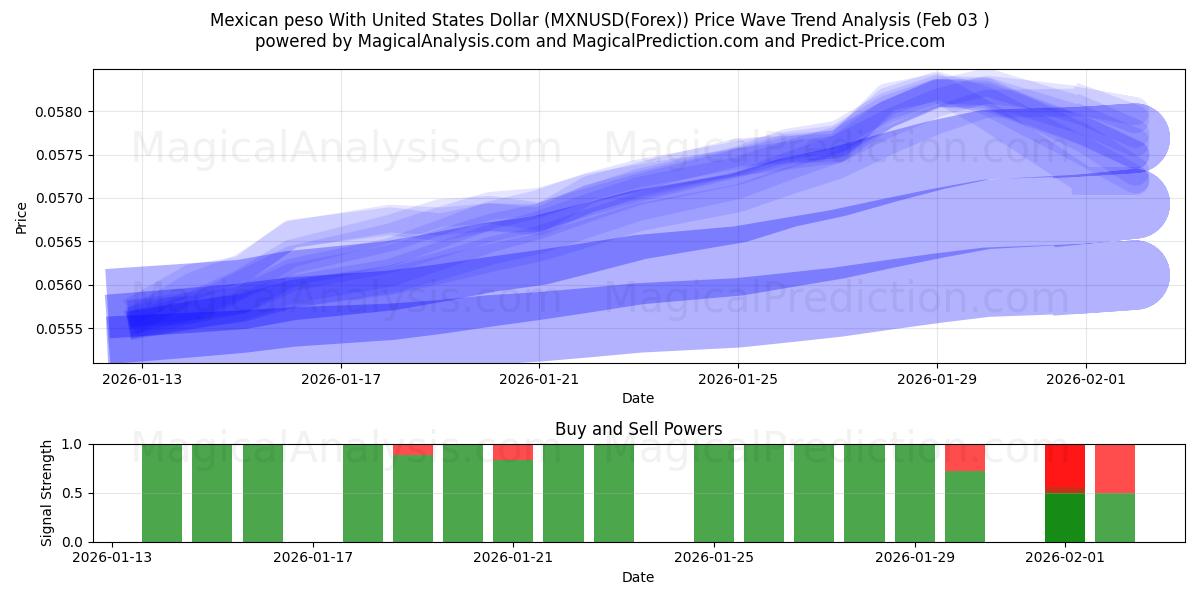  Мексиканское песо к доллару США (MXNUSD(Forex)) Support and Resistance area (02 Feb) 