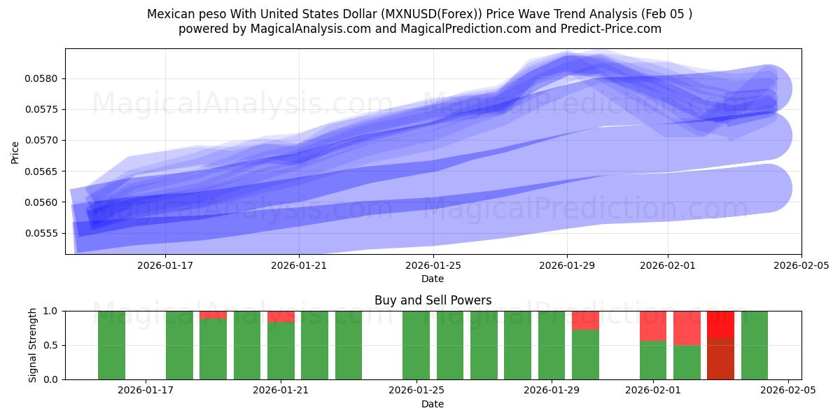  Peso messicano con il dollaro degli Stati Uniti (MXNUSD(Forex)) Support and Resistance area (04 Feb) 