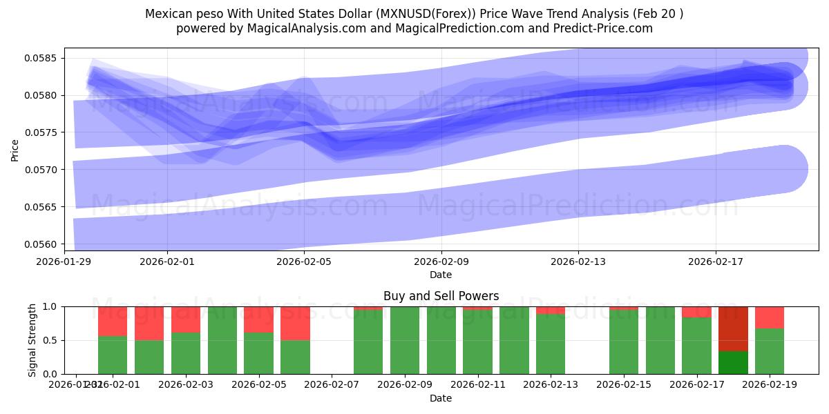  Mexikansk peso med amerikanska dollar (MXNUSD(Forex)) Support and Resistance area (19 Feb) 
