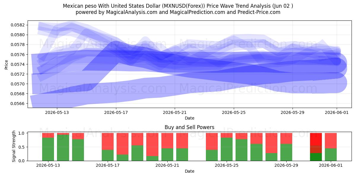  Mexicansk peso med amerikanske dollar (MXNUSD(Forex)) Support and Resistance area (01 Jun) 